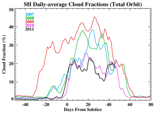 SH Daily-average Cloud Fractions CIPS