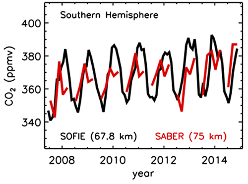 SOFIE Instrument Data 2015